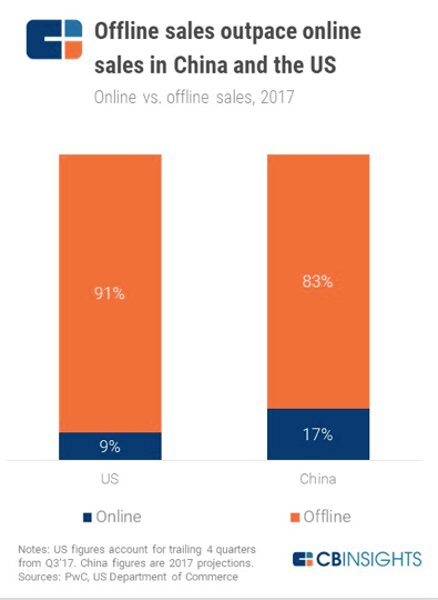 Fonte: CB Insights
