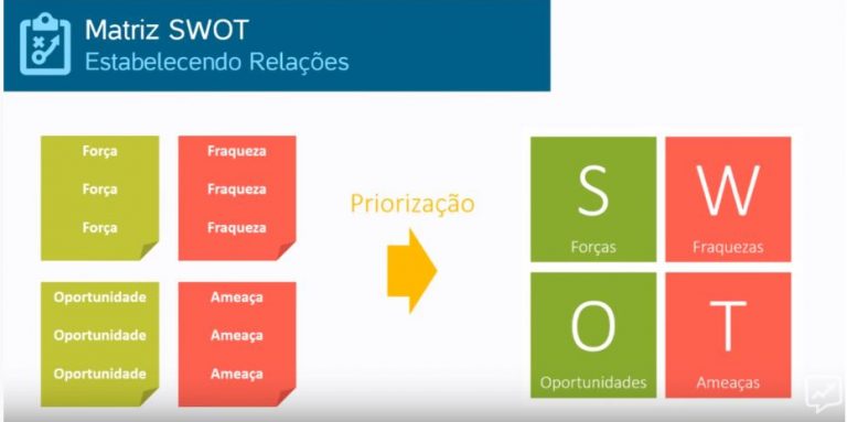 Análise Swot Como Fazer Uma E Porque Isso é Necessário — Startse