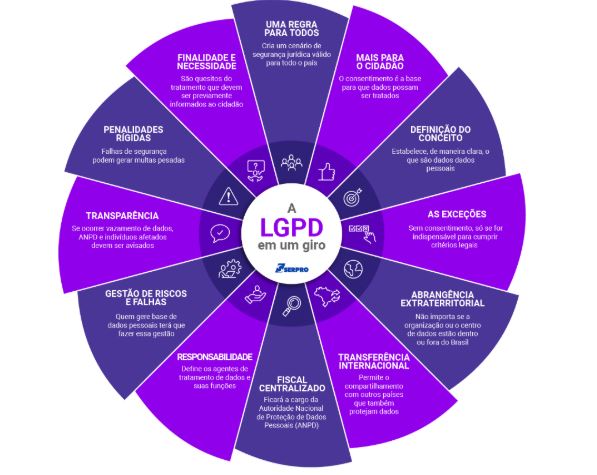 O que é tratamento de dados para a LGPD?